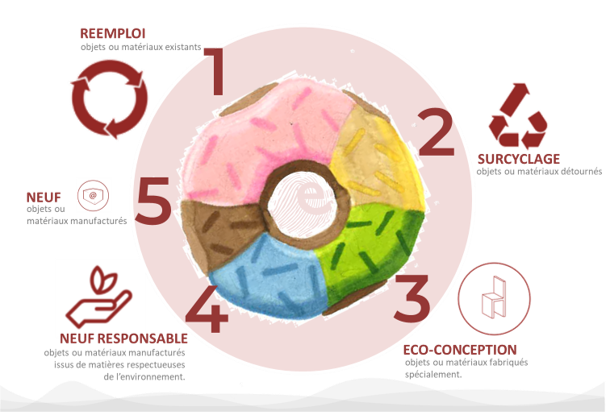 Diagramme étapes ester
